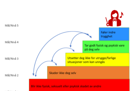 Trygghetstrappen: Utvikling av trygghet i traumeterapi. May Bente Hagen©